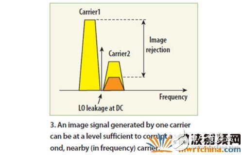 當此類接收機對 0 Hz（零中頻）周圍所需的多載波信號進行下變頻處理時，所需載波將位于直流信號兩側