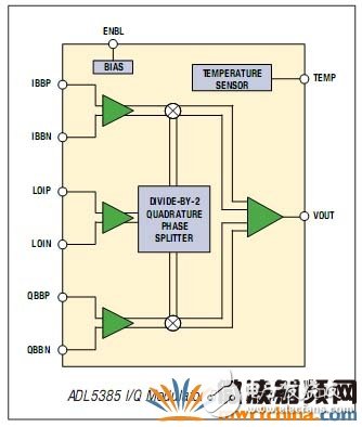 I/Q 寬帶調(diào)制器簡(jiǎn)化射頻發(fā)射機(jī)的設(shè)計(jì)