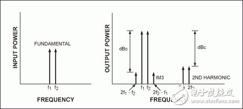 圖3. 雙音頻IP3測試。(左)兩個輸入音頻。(右)輸出包含兩個被放大的音頻、IM3產物和諧波失真。