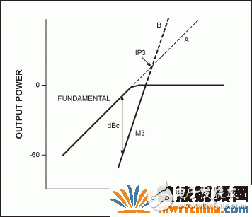 圖4. IP3的定義。A線和B線的交點就是假設(shè)的IP3。