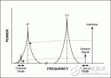 圖6. 有用信號和干擾信號都被下變頻至IF。由于振蕩器的相位噪聲，被下變頻的干擾的尾部噪聲覆蓋在有用信號信道上并且不能容易地濾除。