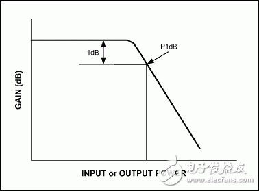 圖2. 元件(放大器或混頻器)增益隨輸入功率變化的曲線。由于輸出達到飽和，增益在輸出功率較高時將會下降。