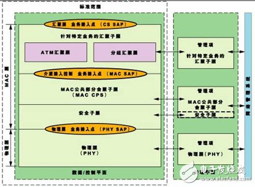 以FPGA的MAC子系統應用打造的WiMAX產品設計全面解析