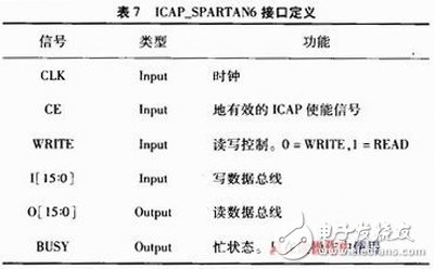  關(guān)于Xilinx公司出品的Spartan6系列FPGA的MultiBoot設(shè)計方案詳解