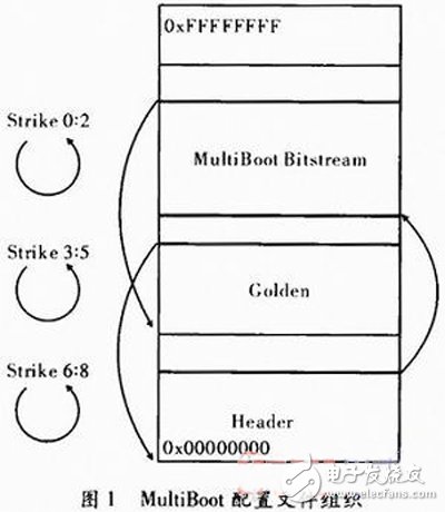 關(guān)于Xilinx公司出品的Spartan6系列FPGA的MultiBoot設(shè)計方案詳解