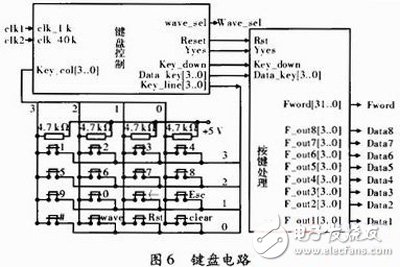 關(guān)于以FPGA為核心，DDS為原理的數(shù)控信號(hào)源的方案設(shè)計(jì)詳解