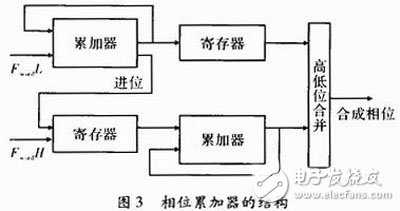 關(guān)于以FPGA為核心，DDS為原理的數(shù)控信號(hào)源的方案設(shè)計(jì)詳解