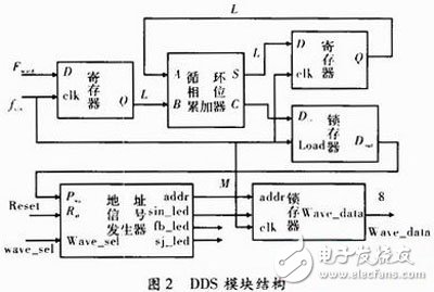 關(guān)于以FPGA為核心，DDS為原理的數(shù)控信號(hào)源的方案設(shè)計(jì)詳解