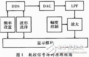 關(guān)于以FPGA為核心，DDS為原理的數(shù)控信號(hào)源的方案設(shè)計(jì)詳解