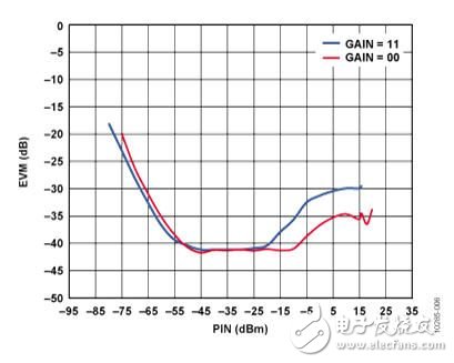 基于IQ解調器，具有中頻和基帶可變增益以及可編程基帶濾波功能的中頻至基帶接收機