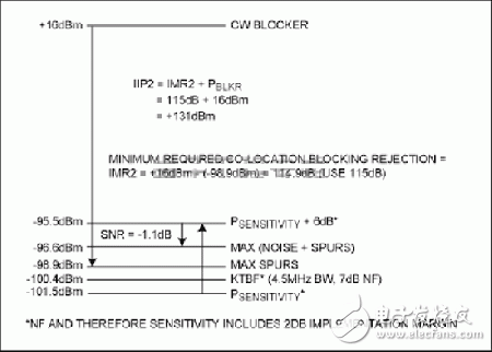 中頻雜散指標(biāo)為L(zhǎng)TE接收機(jī)選擇RF混頻器