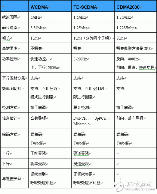 TD-SCDMA與其他3G技術介紹