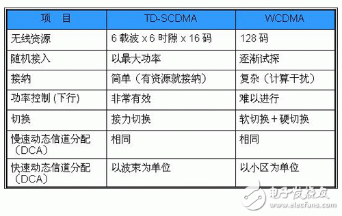 TD-SCDMA與其他3G技術介紹