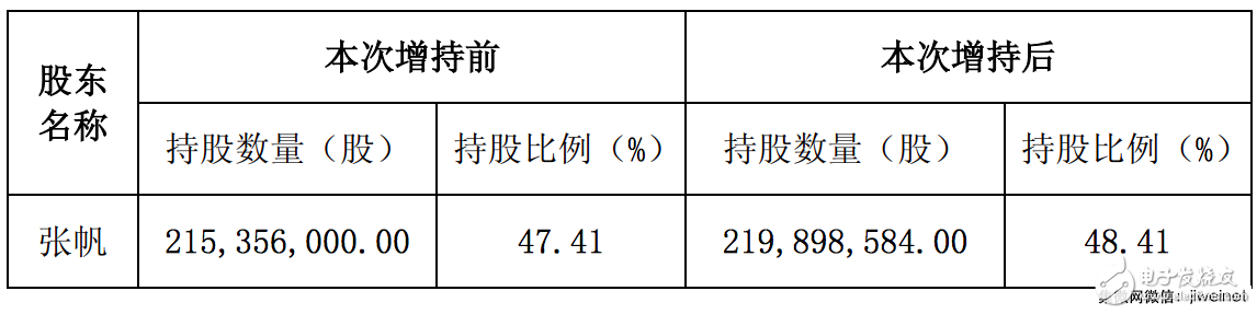 匯頂科技：國(guó)家大基金超28億入股持股達(dá)6.65%,老板張帆增持1%