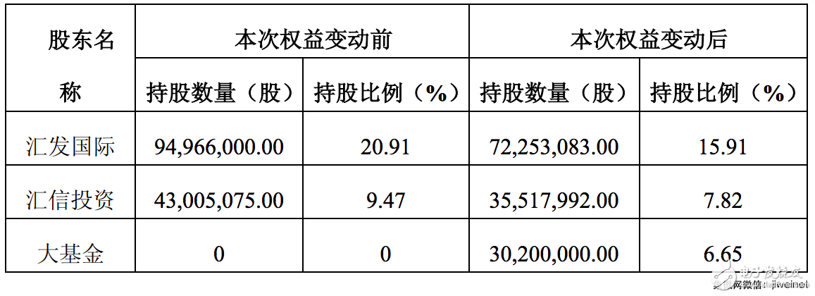 匯頂科技：國(guó)家大基金超28億入股持股達(dá)6.65%,老板張帆增持1%