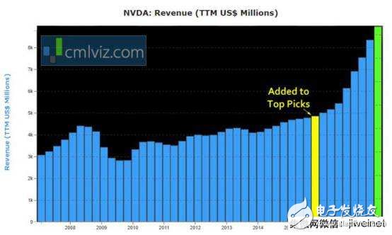 英偉達屢創新高的真正原因