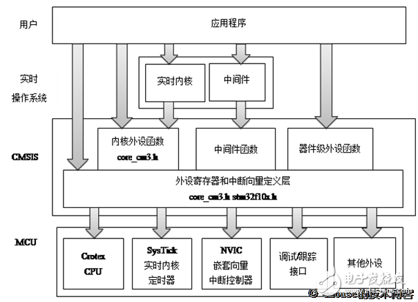 （一）STM32固件庫詳解（轉載）