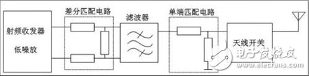 RF收發器接收端口差分匹配電路計算方法