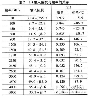 RF混頻器在3G無線基站接收器中的應用