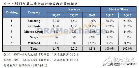 移動內存價格上揚,SK海力士Q3報價居冠增長30%