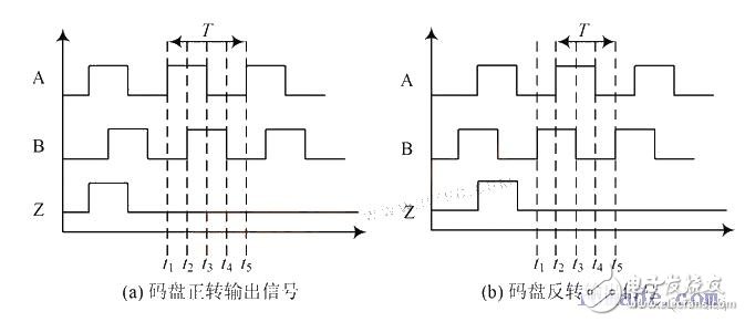 增量式碼盤輸出