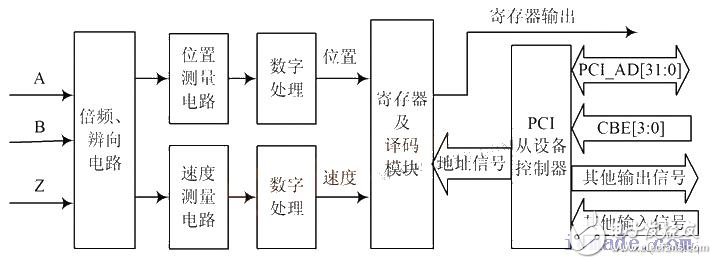 總體設計方案