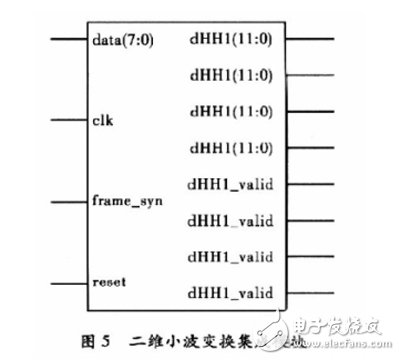 基于賽靈思FPGA的快速9/7整形離散小波變換系統設計