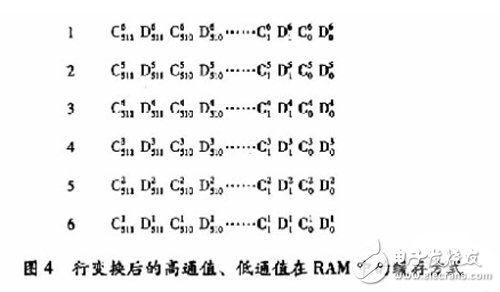 基于賽靈思FPGA的快速9/7整形離散小波變換系統設計