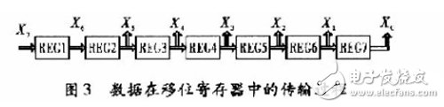 基于賽靈思FPGA的快速9/7整形離散小波變換系統設計