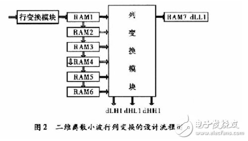 基于賽靈思FPGA的快速9/7整形離散小波變換系統設計