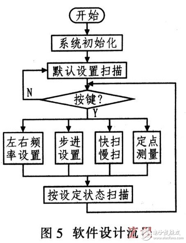 單片機與FPGA在信號測試中的重要作用解析方案