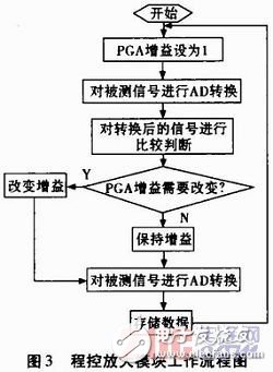 一種自適應數字傳感器的設計