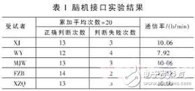 基于FPGA的腦機接口系統方案