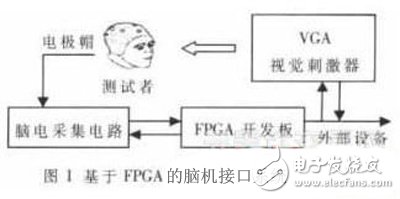 基于FPGA的腦機接口系統方案