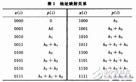 基于FPGA分布式算法的低通FIR濾波器的設計與實現