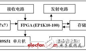 基于FPGA的紅外家居遙控系統