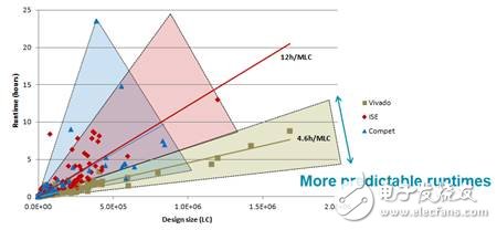與其它 FPGA 工具相比，Vivado 設(shè)計(jì)套件能夠以更快的速度、更優(yōu)異的質(zhì)量完成各種規(guī)模的設(shè)計(jì)