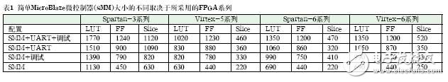 賽靈思MicroBlaze微控制器開發詳解