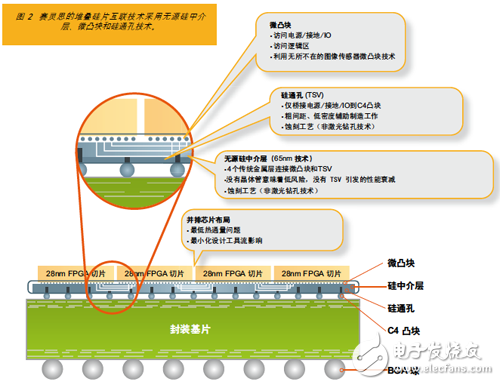 賽靈思的堆疊硅片互聯(lián)技術(shù)采用無源硅中介層、微凸塊和硅通孔技術(shù)