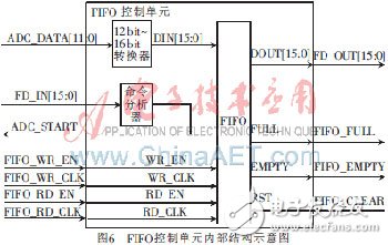 基于FPGA軟核的高速數據采集系統設計