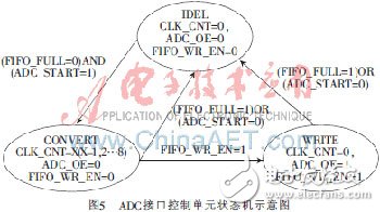 基于FPGA軟核的高速數據采集系統設計