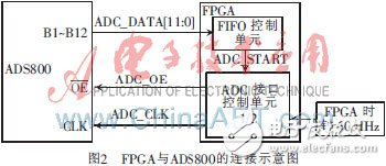 基于FPGA軟核的高速數據采集系統設計