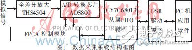 基于FPGA軟核的高速數據采集系統設計