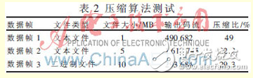 多頻連續(xù)波雷達數(shù)據(jù)實時壓縮算法設計[圖]