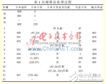 多頻連續(xù)波雷達數(shù)據(jù)實時壓縮算法設計[圖]