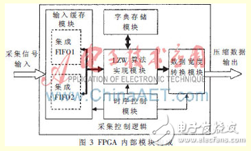 多頻連續(xù)波雷達數(shù)據(jù)實時壓縮算法設計[圖]