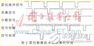 多頻連續(xù)波雷達數(shù)據(jù)實時壓縮算法設計[圖]