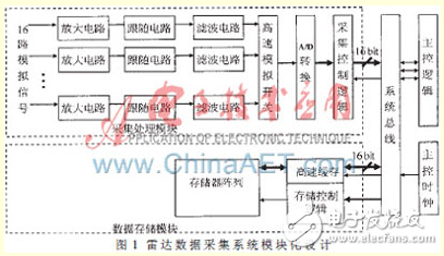 多頻連續波雷達數據實時壓縮算法設計[圖]