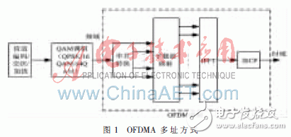 TD-LTE綜合測(cè)試儀表關(guān)鍵模塊的研究與實(shí)現(xiàn)