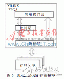 TD-LTE綜合測(cè)試儀表關(guān)鍵模塊的研究與實(shí)現(xiàn)